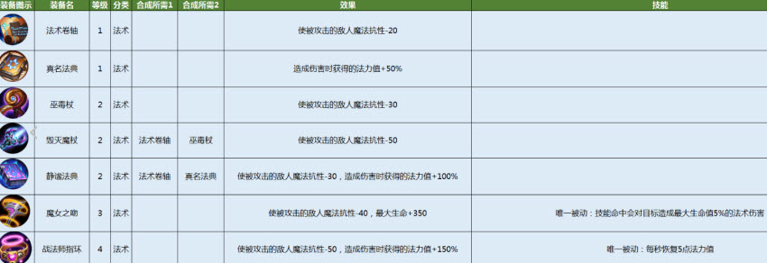 皇家骑士300自走棋装备合成表